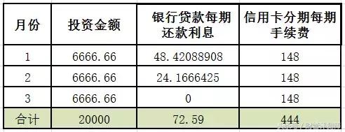 刚刚我差点被银行信用卡分期给骗了！