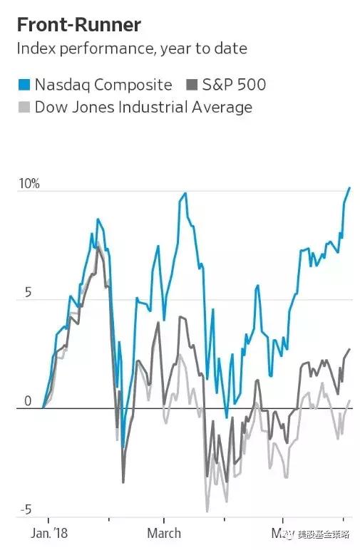 A股还在卧倒，纳斯达克指数已经再创历史新高，推力是什么？