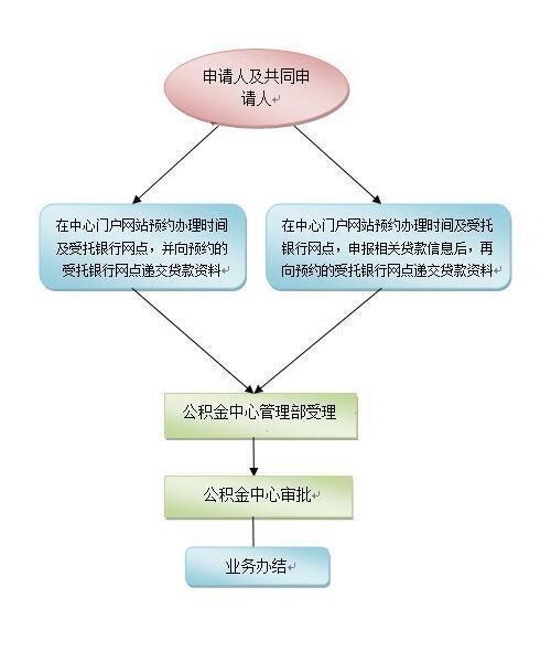 深圳商业贷款转公积金贷款 办理条件和流程