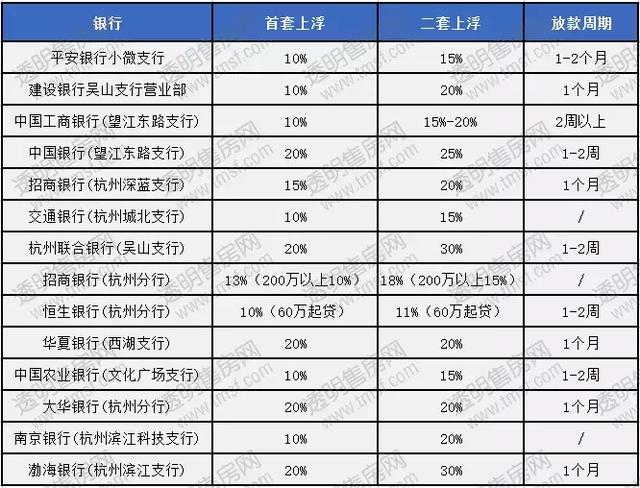 每月要多还500元房贷，杭州房贷利率下调，上半年买房的悔死了