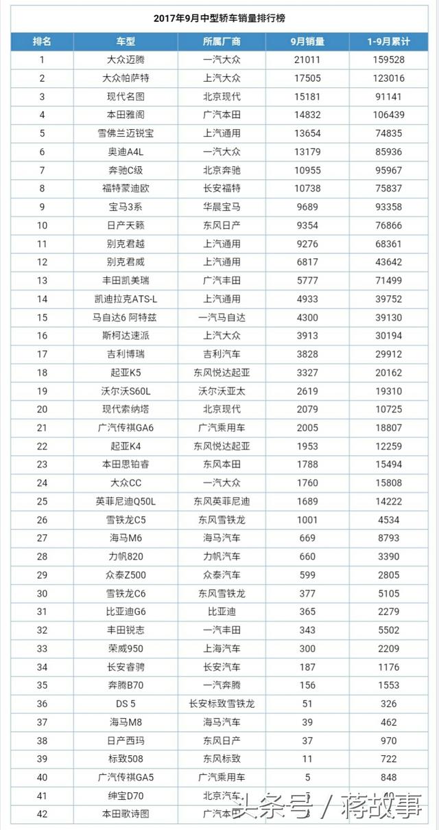 2017年9月中型轿车销量排行榜 帕萨特销量升至第二