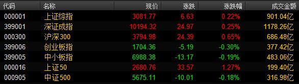 蓝筹股大涨，上证50指数涨逾1%