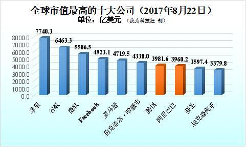 全球总市值排名前十大企业 有且仅有两家中国科技企业上榜