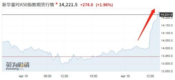 “4.19魔咒”已破！富时中国A50指数期货劲升2%