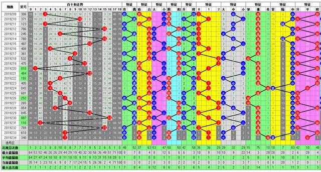 福彩3D235期开奖走势图-整合了多方面的分析方法走势图供你参考