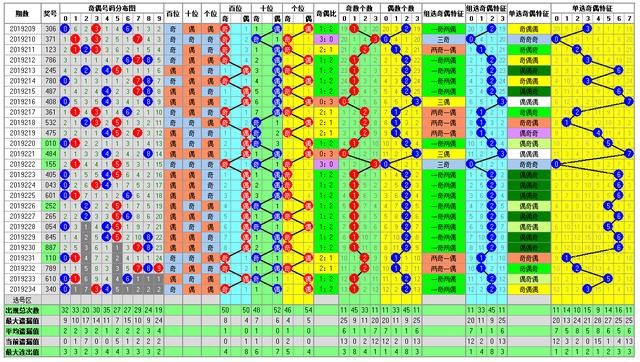福彩3D235期开奖走势图-整合了多方面的分析方法走势图供你参考