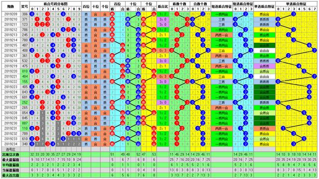 福彩3D235期开奖走势图-整合了多方面的分析方法走势图供你参考