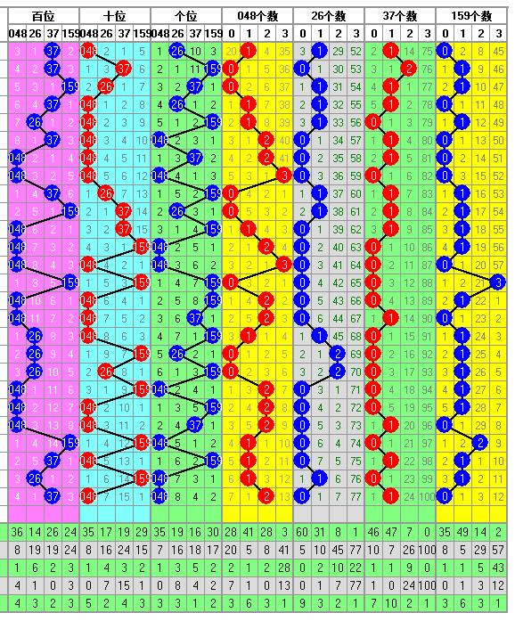 福彩3D235期开奖走势图-整合了多方面的分析方法走势图供你参考