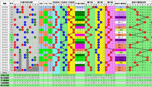 福彩3D235期开奖走势图-整合了多方面的分析方法走势图供你参考