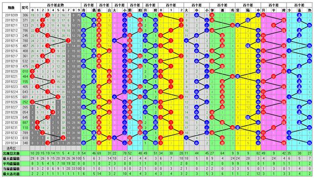 福彩3D235期开奖走势图-整合了多方面的分析方法走势图供你参考