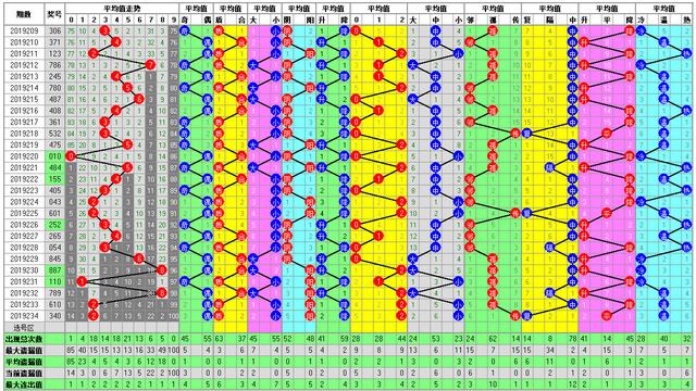 福彩3D235期开奖走势图-整合了多方面的分析方法走势图供你参考