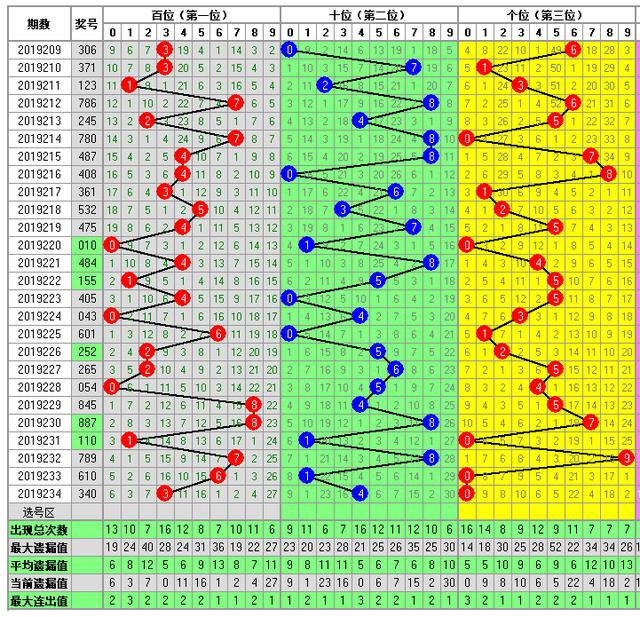 福彩3D235期开奖走势图-整合了多方面的分析方法走势图供你参考