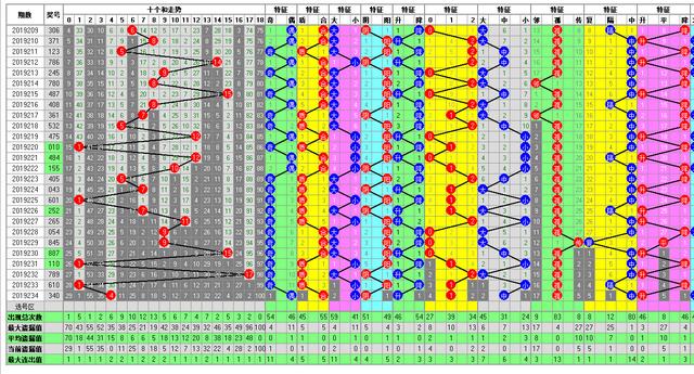福彩3D235期开奖走势图-整合了多方面的分析方法走势图供你参考