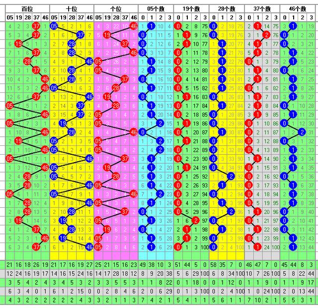福彩3D235期开奖走势图-整合了多方面的分析方法走势图供你参考