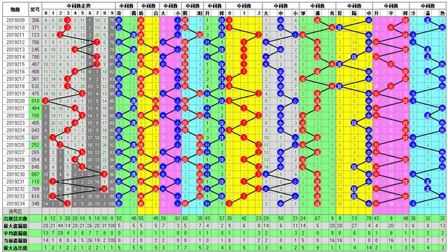 福彩3D235期开奖走势图-整合了多方面的分析方法走势图供你参考