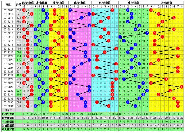 福彩3D235期开奖走势图-整合了多方面的分析方法走势图供你参考