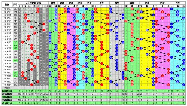 福彩3D235期开奖走势图-整合了多方面的分析方法走势图供你参考