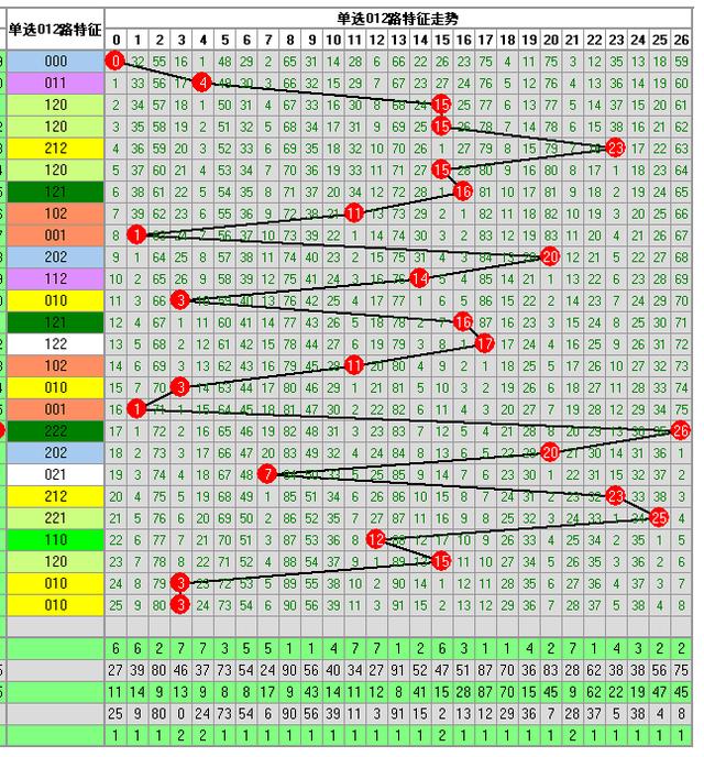 福彩3D235期开奖走势图-整合了多方面的分析方法走势图供你参考