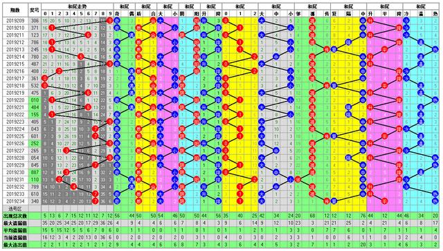 福彩3D235期开奖走势图-整合了多方面的分析方法走势图供你参考