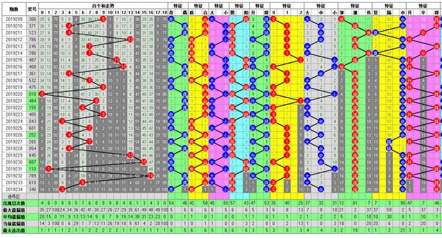 福彩3D235期开奖走势图-整合了多方面的分析方法走势图供你参考