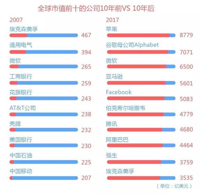 全球市值排名前十的公司10年前VS10年后：只有这两家不被踢出局！