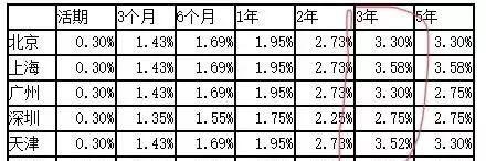 今年农行三年定期存款利息为多少？