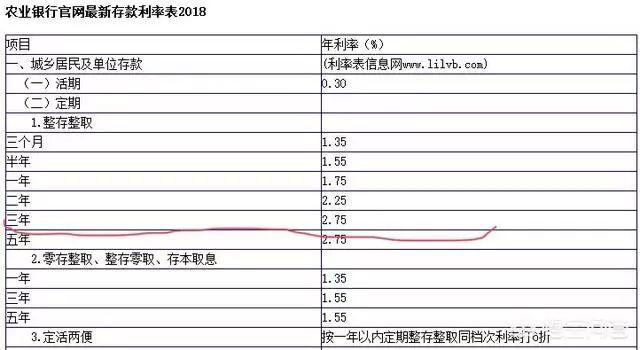 今年农行三年定期存款利息为多少？