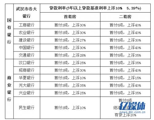 武汉新房二手房最新房贷利率再上浮！附各银行房贷利率表