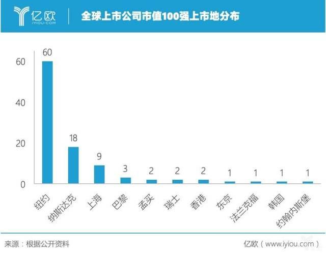 全球上市公司市值100强：中国排名第二，千亿美元成门槛