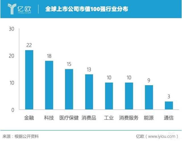 全球上市公司市值100强：中国排名第二，千亿美元成门槛