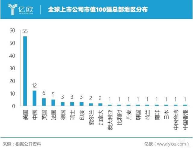 全球上市公司市值100强：中国排名第二，千亿美元成门槛