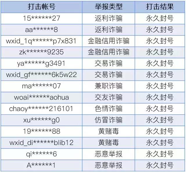 使用微信搞返利诈骗？腾讯官方永久封号没商量！