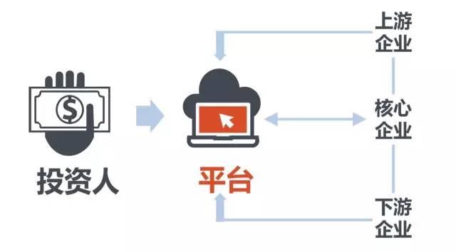 蚂蚁金服和京东金融也逃不出的P2P模式