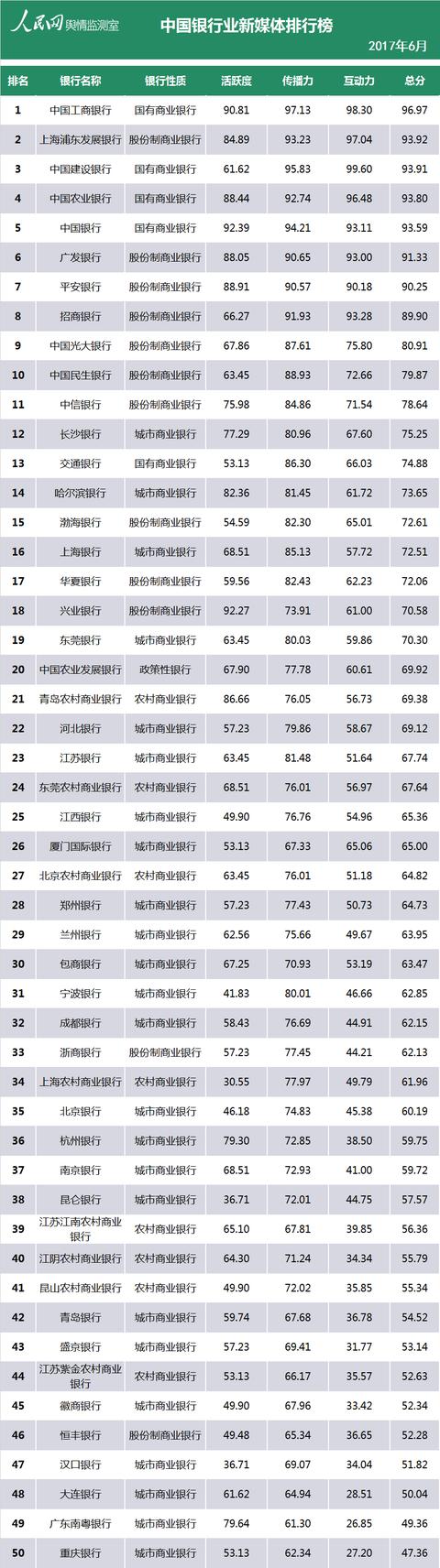 中国银行业新媒体6月排行榜：粘连营销势头迅猛