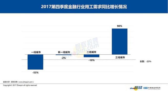 金融行业就业形势分化 曾经的金饭碗未来面临挑战