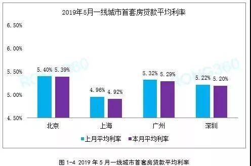 全国首套、二套房贷利率降至2018年以来最低水平