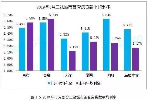 全国首套、二套房贷利率降至2018年以来最低水平