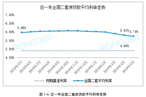 全国首套、二套房贷利率降至2018年以来最低水平