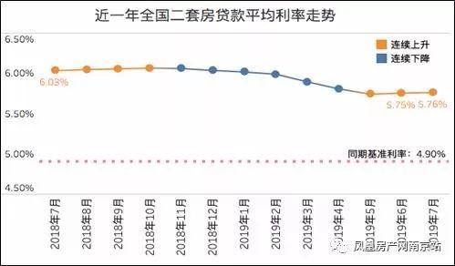 南京又有5家银行上调房贷利率 首套房贷上浮20%成大势