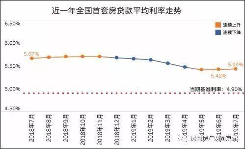 南京又有5家银行上调房贷利率 首套房贷上浮20%成大势