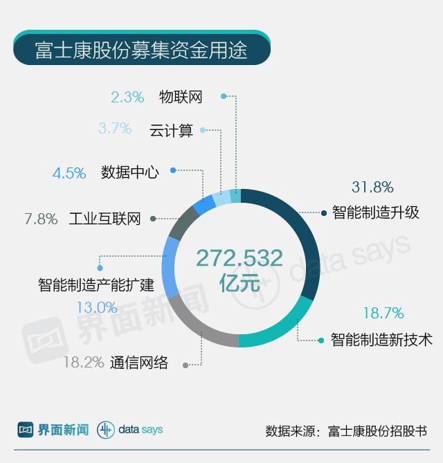 36天过会、84天获批 是什么拖慢了富士康的“光速IPO”？