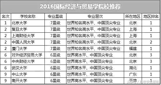 国际经济贸易专业、院校推荐、就业前景全面分析