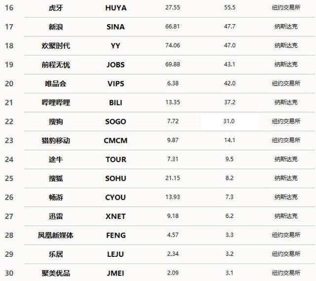 中国科技互联网公司市值排名：拼多多超越网易排第六位