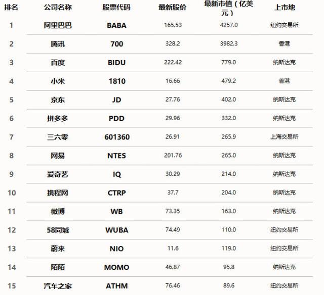 中国科技互联网公司市值排名：拼多多超越网易排第六位