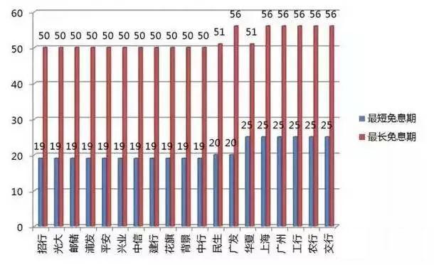 长达80天免息还款，信用卡这样用也行？