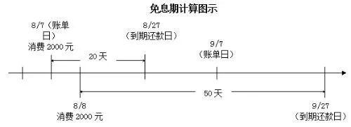 长达80天免息还款，信用卡这样用也行？