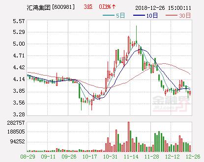 汇鸿集团：减持华泰证券股票 获益8271万元