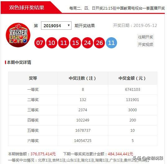 双色球全国中奖详情：8注大奖开出，132注二等奖，奖池4.84亿！