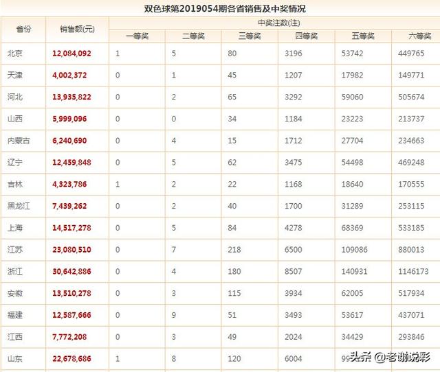 双色球全国中奖详情：8注大奖开出，132注二等奖，奖池4.84亿！