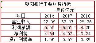 朝阳银行2019年度拟发行同业存单160亿元 不良贷款率增长四成